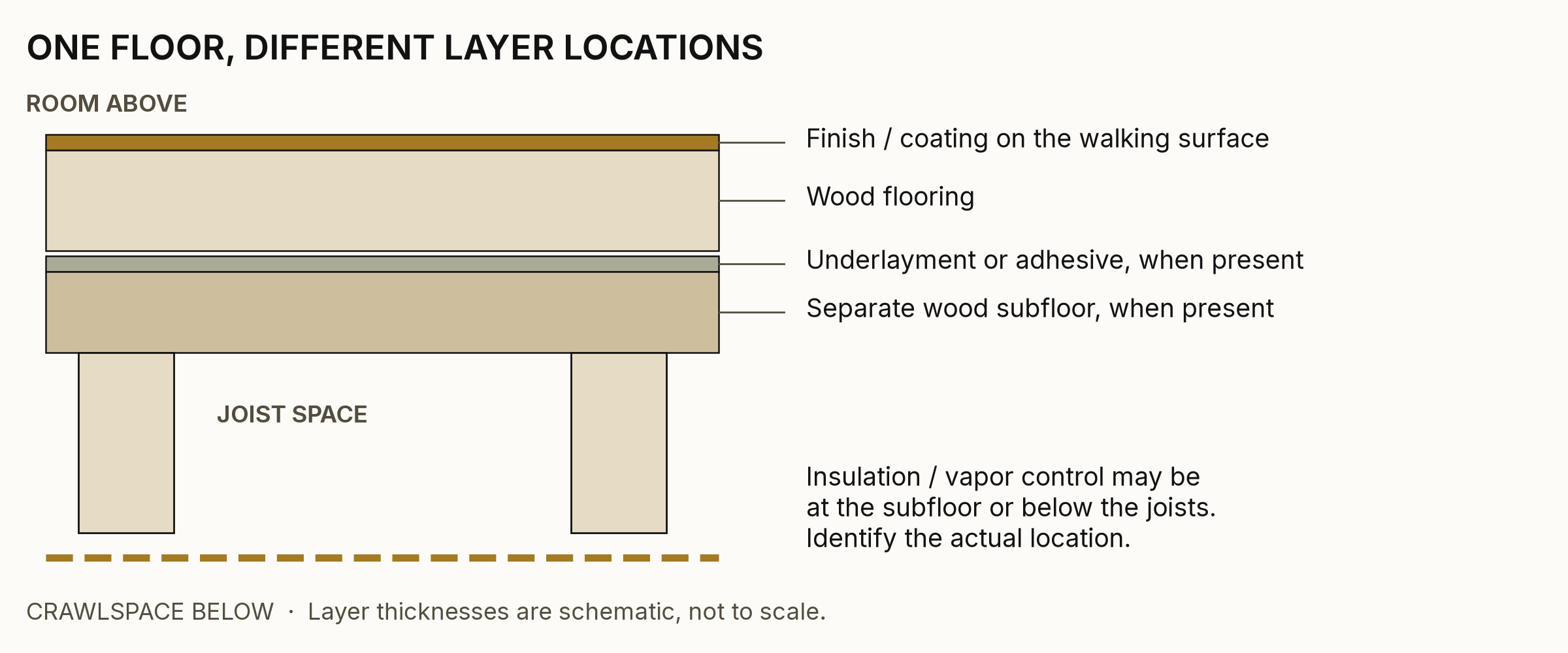 Figure 1. Start with the actual layer order. A coating on the walking surface, an underlayment above the subfloor, and vapor control below the floor are different locations, not interchangeable treatments. Schematic, not an installation specification.