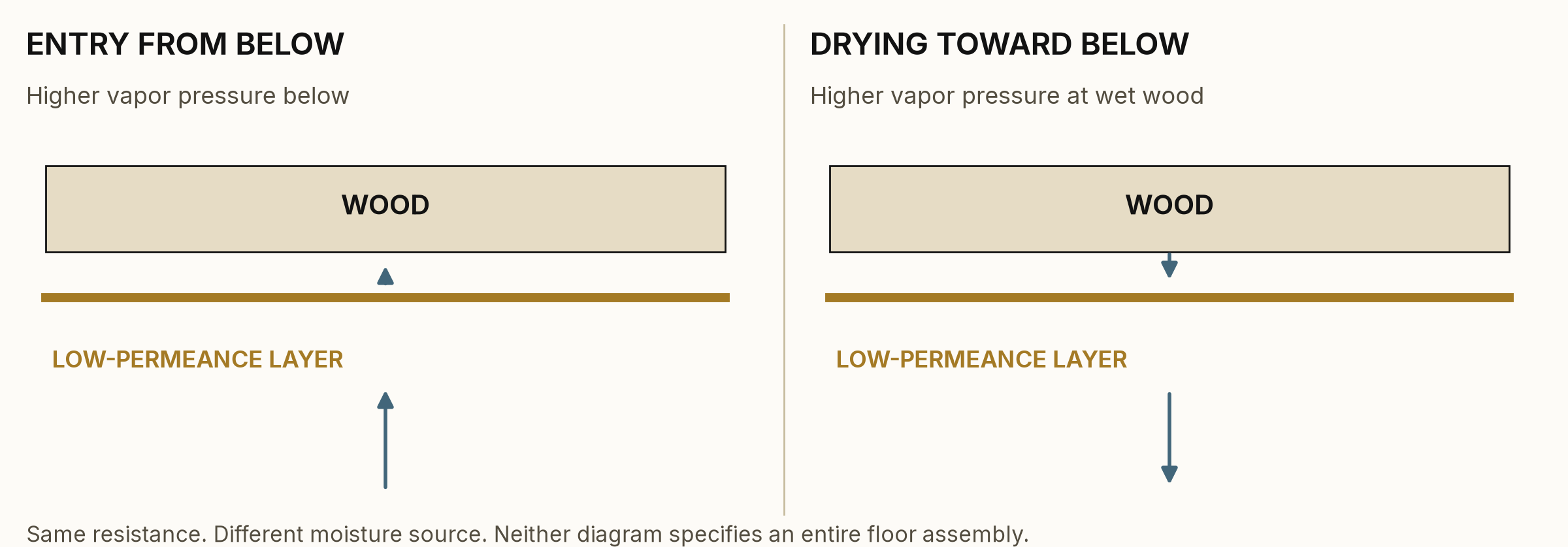 Figure 2. The same lower layer can reduce vapor entry from below and downward drying after the wood becomes wet. Arrows show direction, not flow rate, under the stated pressure conditions. Vapor does not always move up or down.