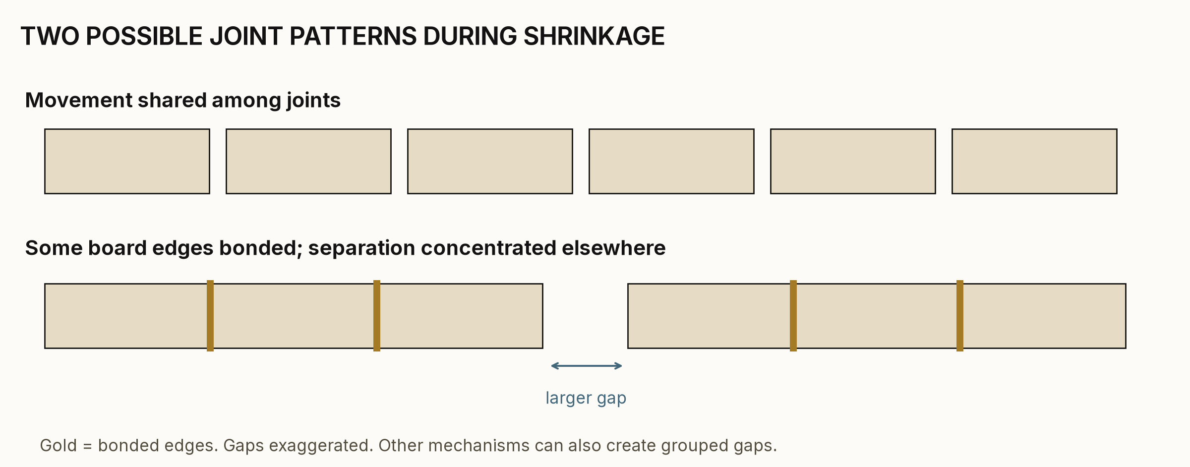 Figure 3. Conceptual joint pattern: shrinkage can be distributed among many joints or concentrated where a group of bonded boards separates. Gaps are exaggerated; this is not a prediction of gap size or proof of the cause in a particular floor.