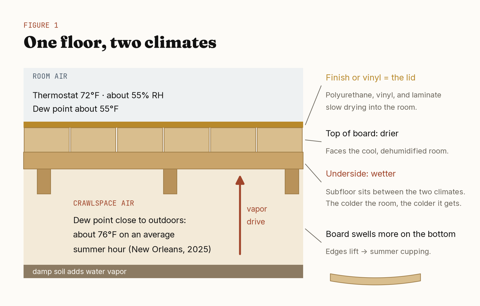 One floor, two climates: room air above the raised floor, humid crawlspace air below, and a board with raised edges.