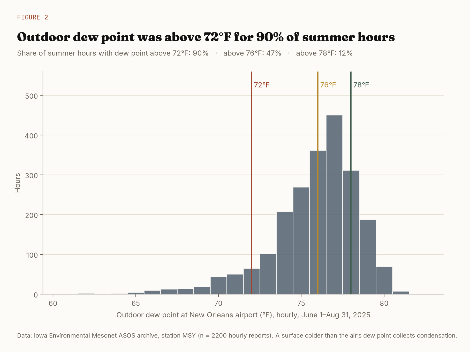 Hourly outdoor dew point distribution at New Orleans airport for summer 2025, with 72, 76, and 78 degree reference lines.