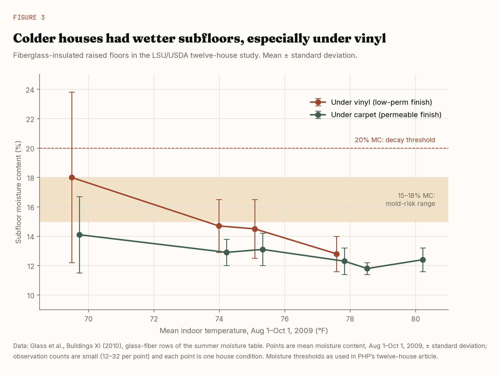 Subfloor moisture content versus mean indoor temperature under vinyl and carpet in the LSU/USDA twelve-house study.