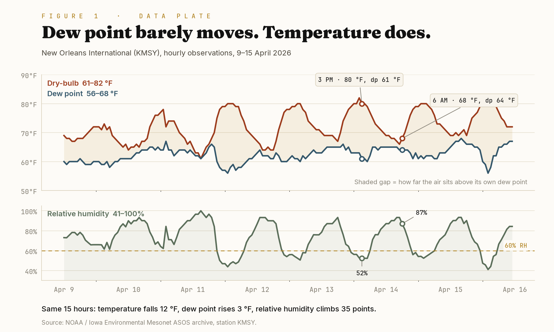 Data plate showing hourly dry-bulb temperature, dew point, and relative humidity at New Orleans International from 9 to 15 April 2026; dew point remains comparatively steady while temperature and relative humidity cycle daily.
