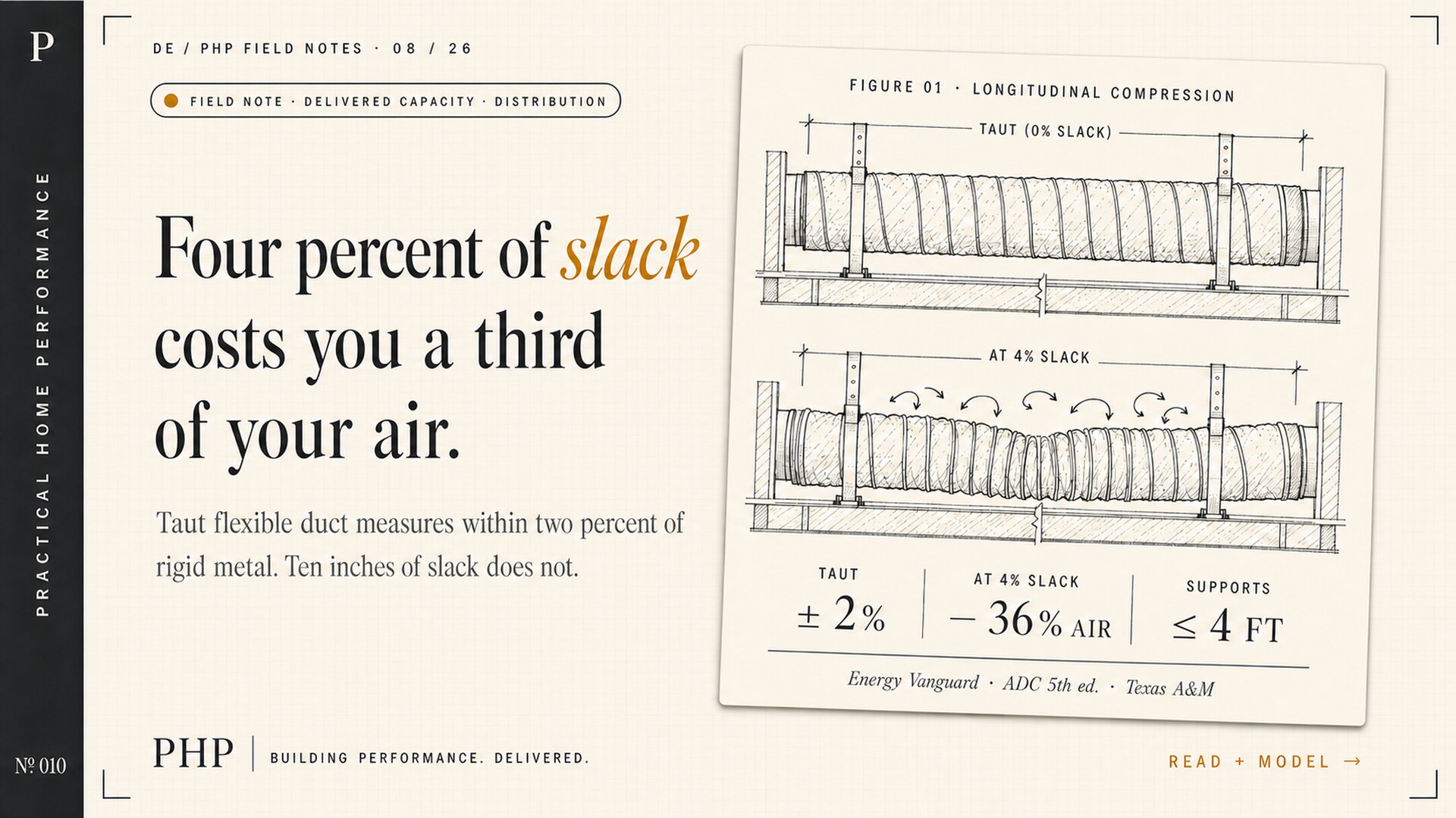 Practical Home Performance — Nº 010 Field Note card with a hand-drafted figure of the same flexible duct drawn twice, once pulled taut between supports and once left slightly long and gathered into accordion waves, with KPI stacks reading plus or minus 2 percent taut, minus 36 percent air at 4 percent slack, and supports at 4 feet or less