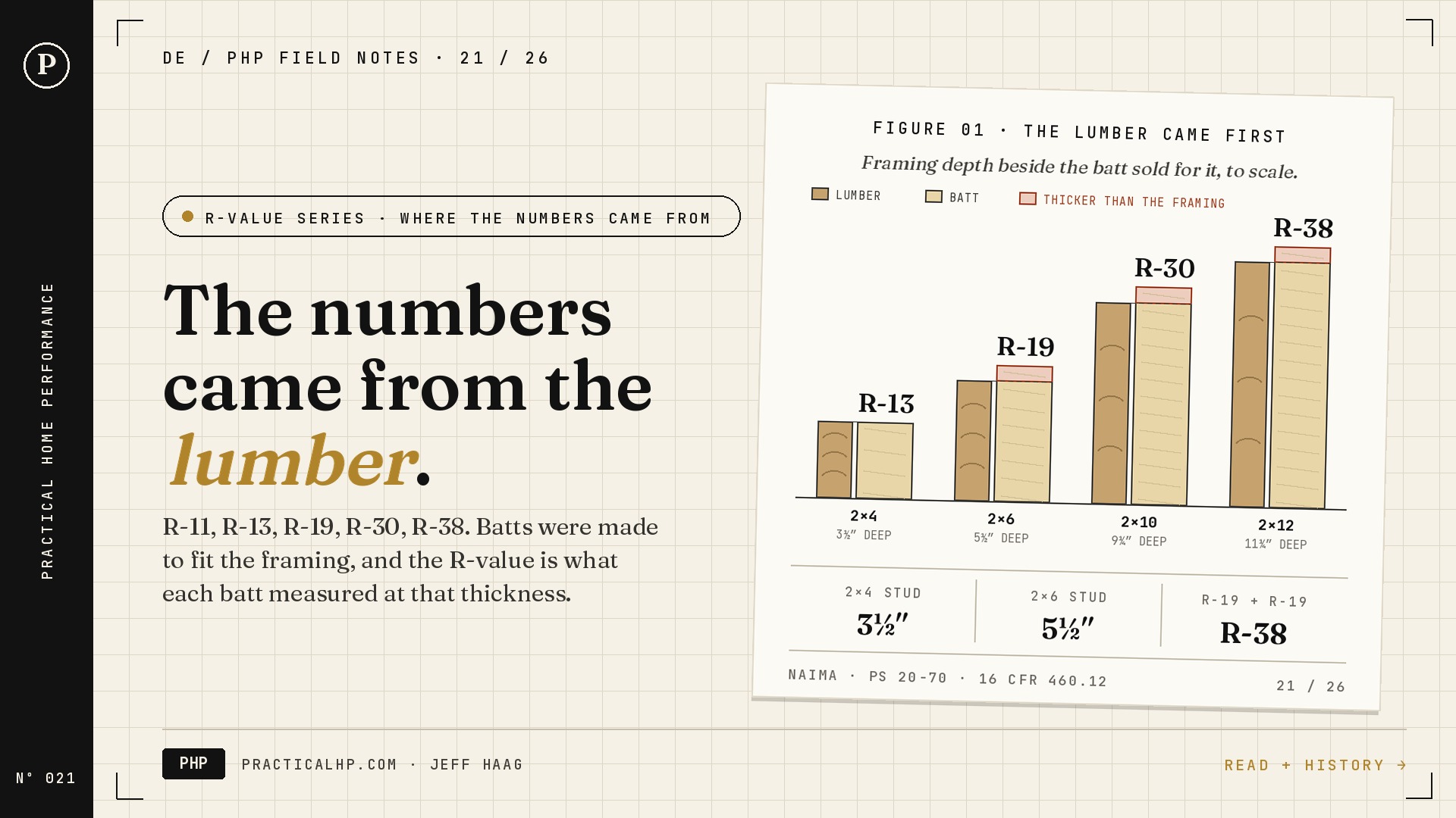 PHP Field Note Nº 021: The numbers came from the lumber. A to-scale drawing compares 2×4, 2×6, 2×10 and 2×12 framing depth with R-13, R-19, R-30 and R-38 batt thickness.