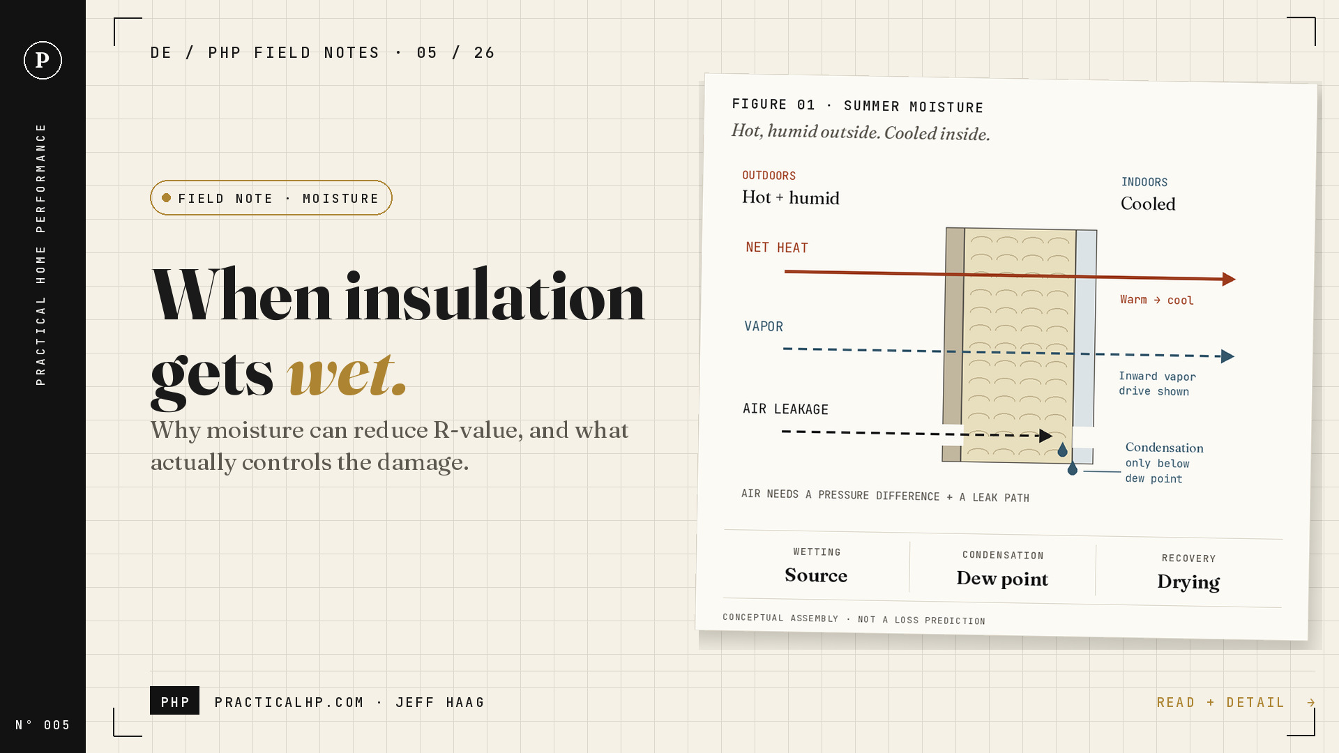 PHP Field Note Nº 005: When insulation gets wet. Cream graph-paper plate with black rail, gold italic emphasis and a hot-humid summer wall illustration.