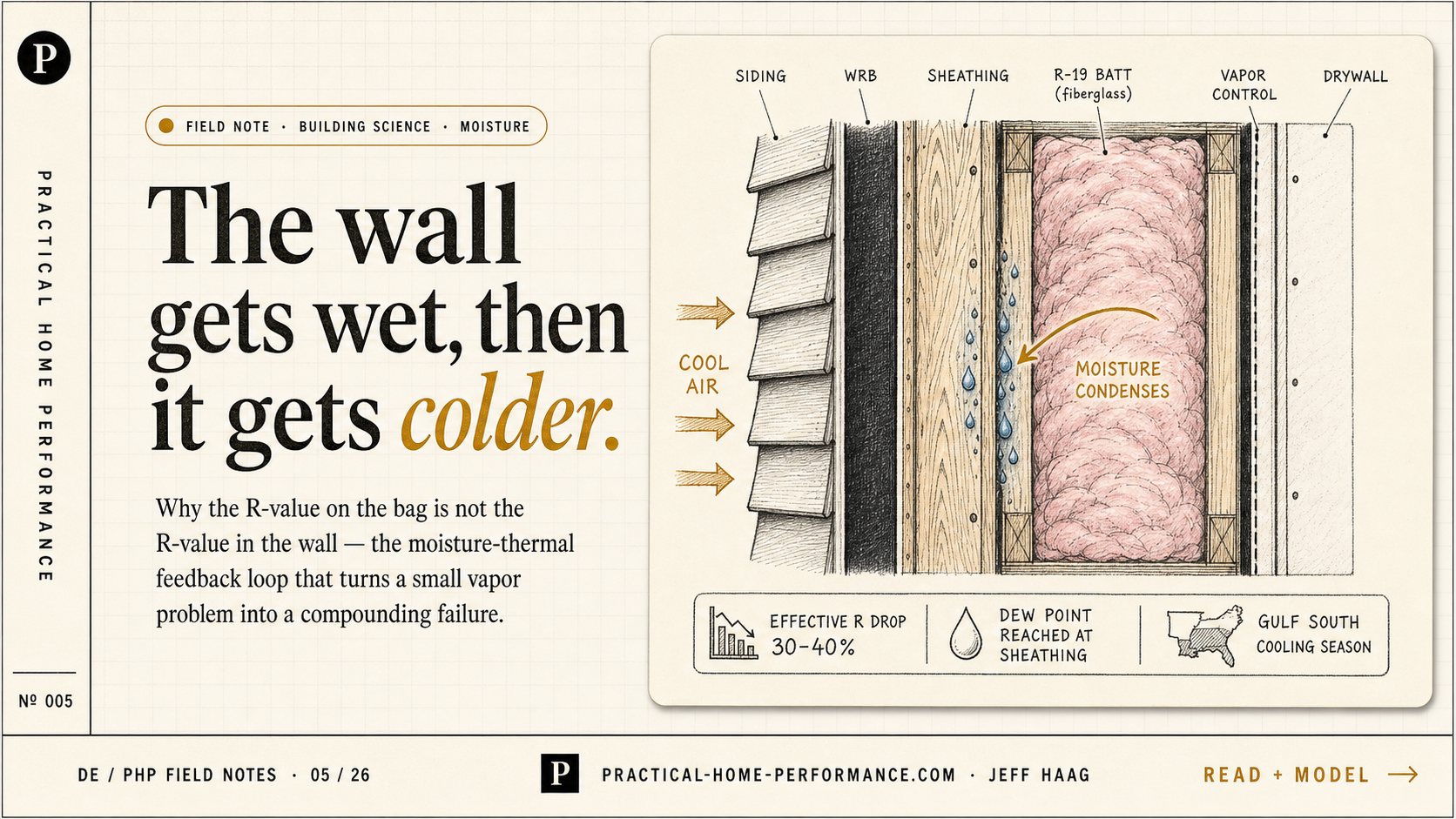 Practical Home Performance — Nº 005 Field Note card showing serif display type: Effective R-value is not a static number, over a dark navy background with the PHP brand mark