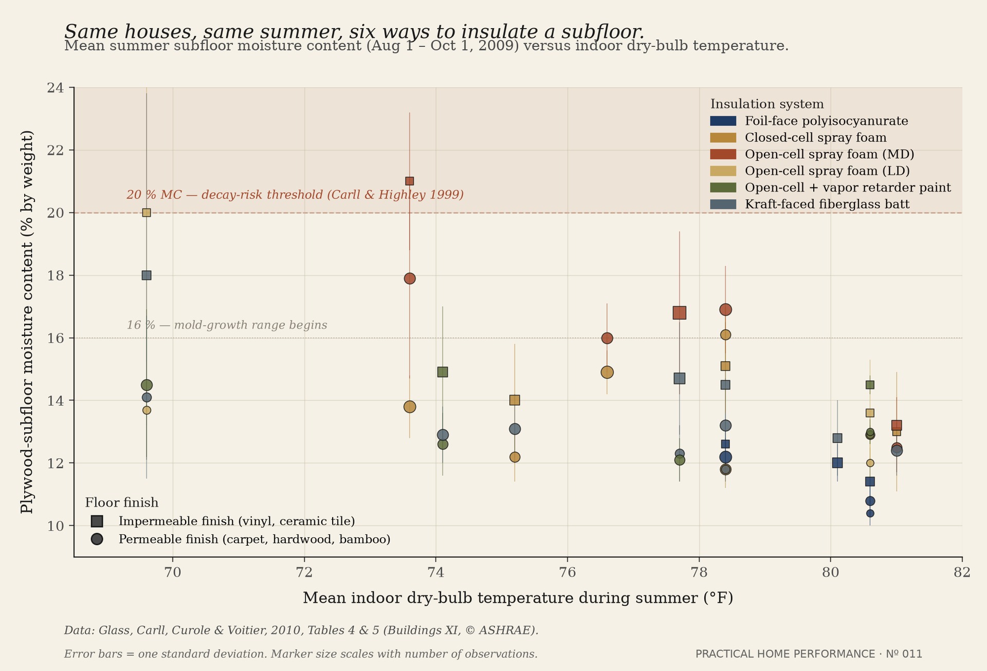 Scatter chart of mean summer plywood-subfloor moisture content versus mean indoor dry-bulb temperature for six insulation systems across the 12-house LSU study. Foil-face polyiso and closed-cell spray foam sit below 16 percent moisture content at every indoor temperature; open-cell foam and kraft-faced fiberglass drift into the 16 to 20 percent mold and decay zones as indoor setpoints drop.