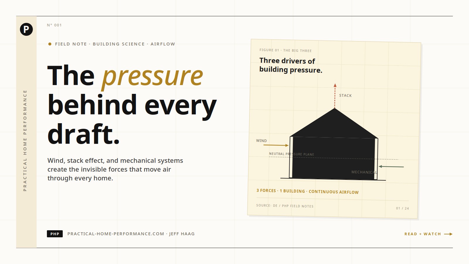 Practical Home Performance — Pressure Imbalances article card with Big Three drivers diagram