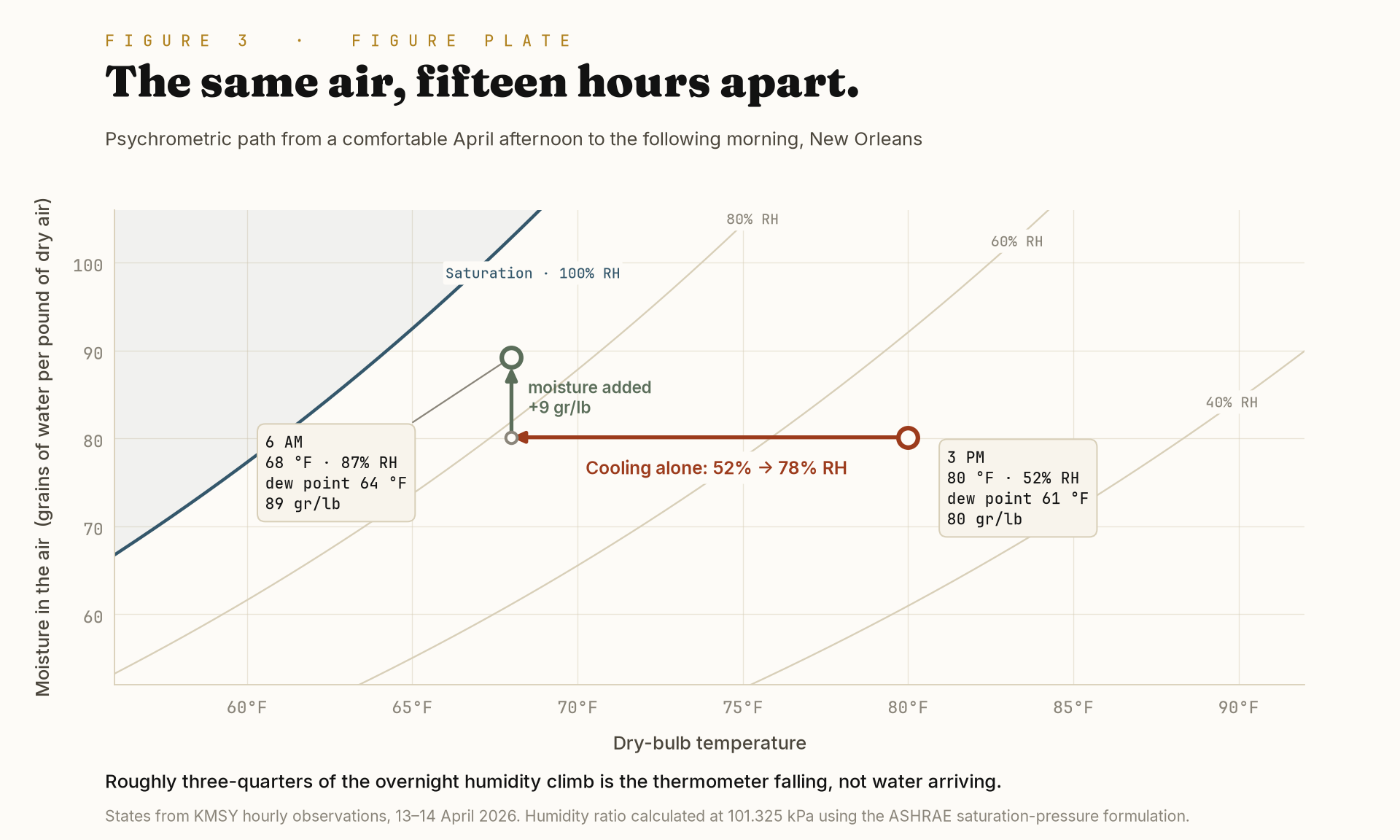 Psychrometric figure plotting the same outdoor air at 80 degrees Fahrenheit and 52 percent relative humidity, then at 68 degrees Fahrenheit and 87 percent relative humidity, separating the cooling move from the small moisture gain.