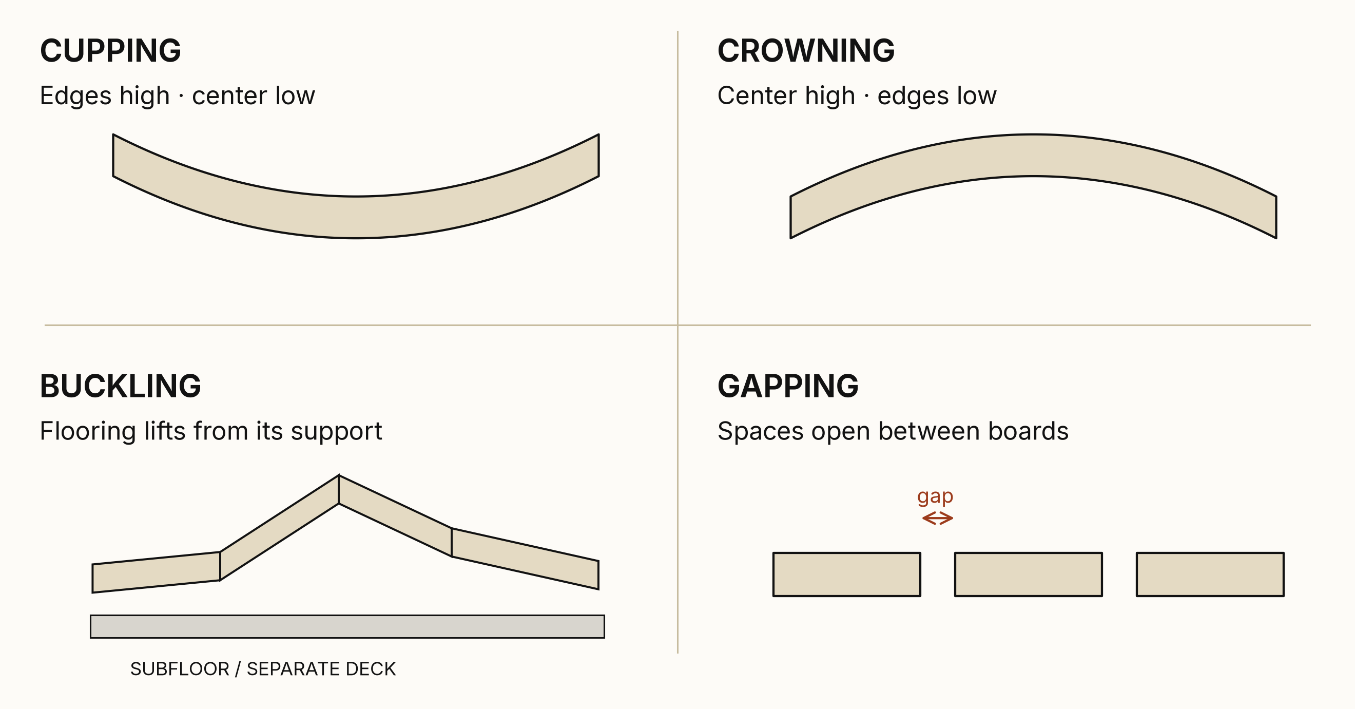 Figure 1. Read across the board width, not along its length. Profiles are exaggerated. The buckling example assumes finish boards over a separate subfloor. These are shape definitions, not moisture-source diagnoses.