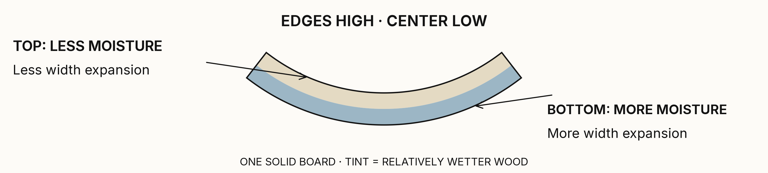 Figure 2. Moisture-gradient cupping in solid wood. The tinted underside is part of the same board, not a separate layer. It expands more across the grain and follows the longer, outer curve. Schematic, exaggerated.