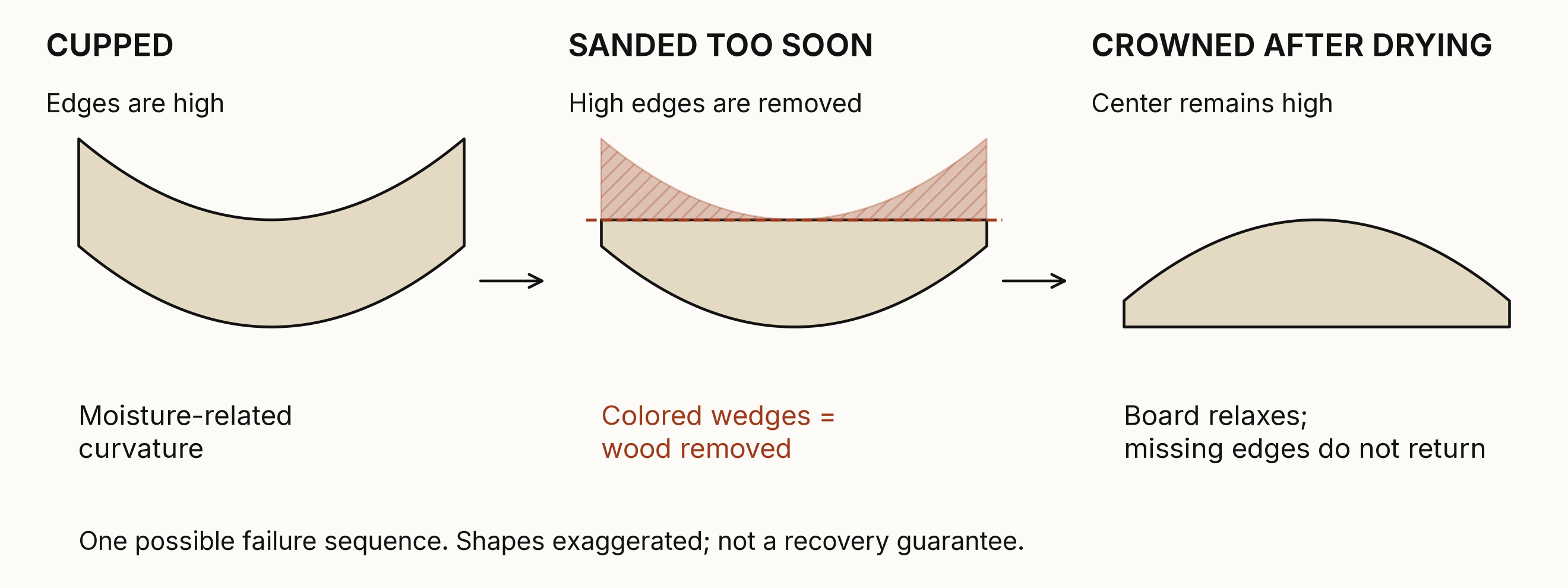 Figure 3. Sanding off a cupped board’s raised edges can leave a crowned surface after drying. Colored wedges are removed wood; no vapor-drive reversal is required. Schematic.