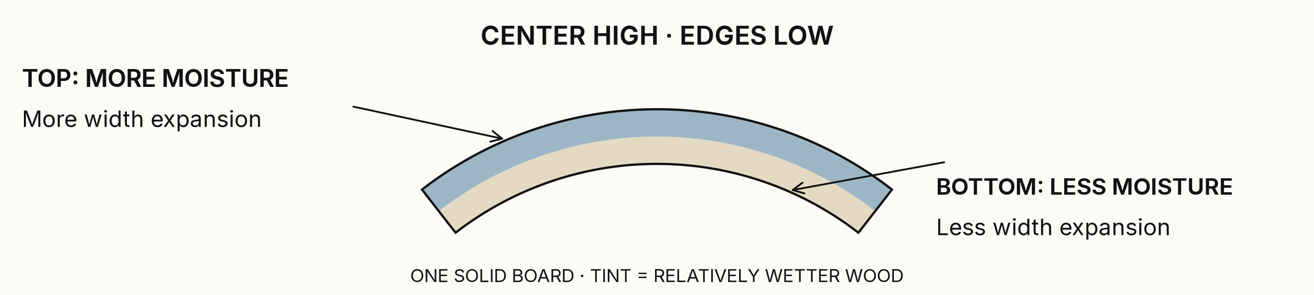 Figure 4. The wetter upper portion follows the longer outer curve, reversing Figure 2. This is moisture-driven bending, not Figure 3’s material removal.