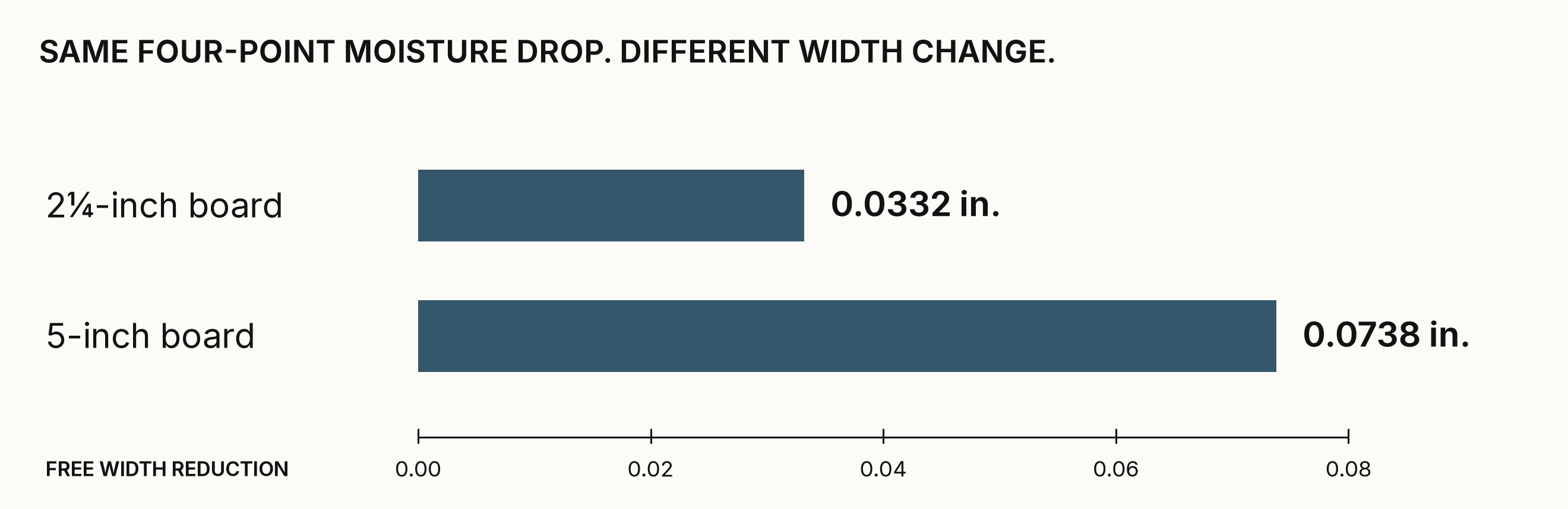 Figure 5. Calculated free width reduction for the same species, grain-direction assumption, and four-point MC drop. These are examples, not measurements from a house or allowable-gap limits.