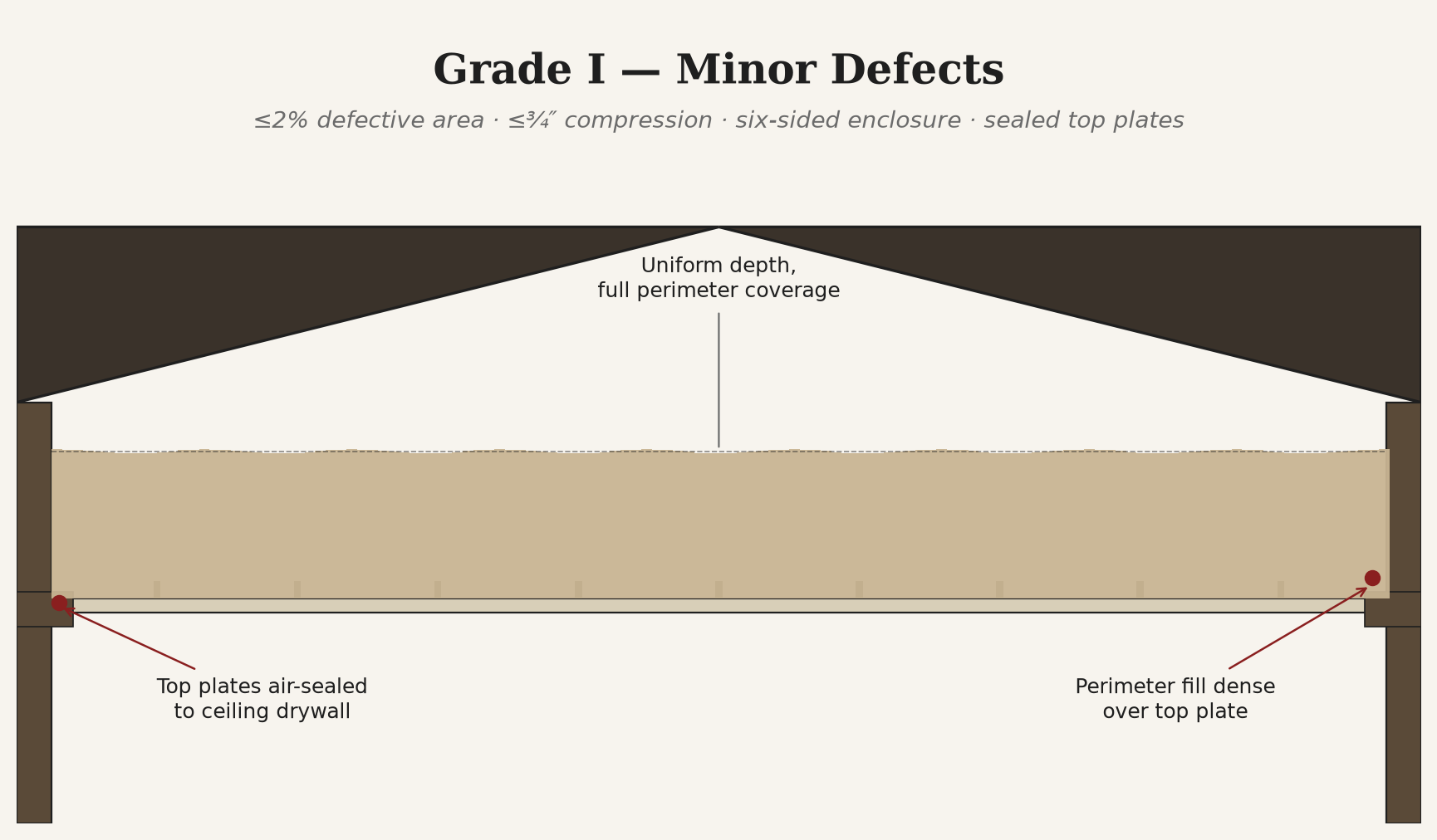 Schematic cross-section of a Louisiana attic meeting Grade I — uniform blown insulation at marked depth, dense perimeter fill, and sealed top plates on both exterior walls