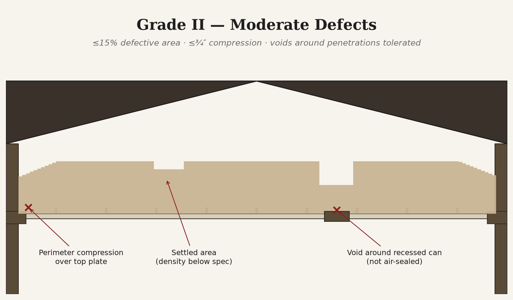 Schematic cross-section of a Louisiana attic meeting Grade II — attic fill mostly at depth with a settled dip, an unsealed can-light void, and visible compression over the perimeter top plates