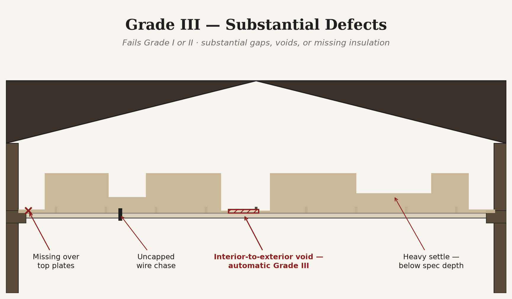Schematic cross-section of a Louisiana attic failing to Grade III — missing insulation over top plates, an uncapped wire chase, a red-highlighted interior-to-exterior void, and heavy settle depth