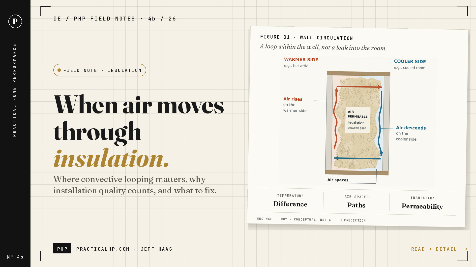 PHP Field Note Nº 4b plate: When air moves through insulation. Cream grid, black spine, gold headline emphasis, and the approved wall-circulation sketch.