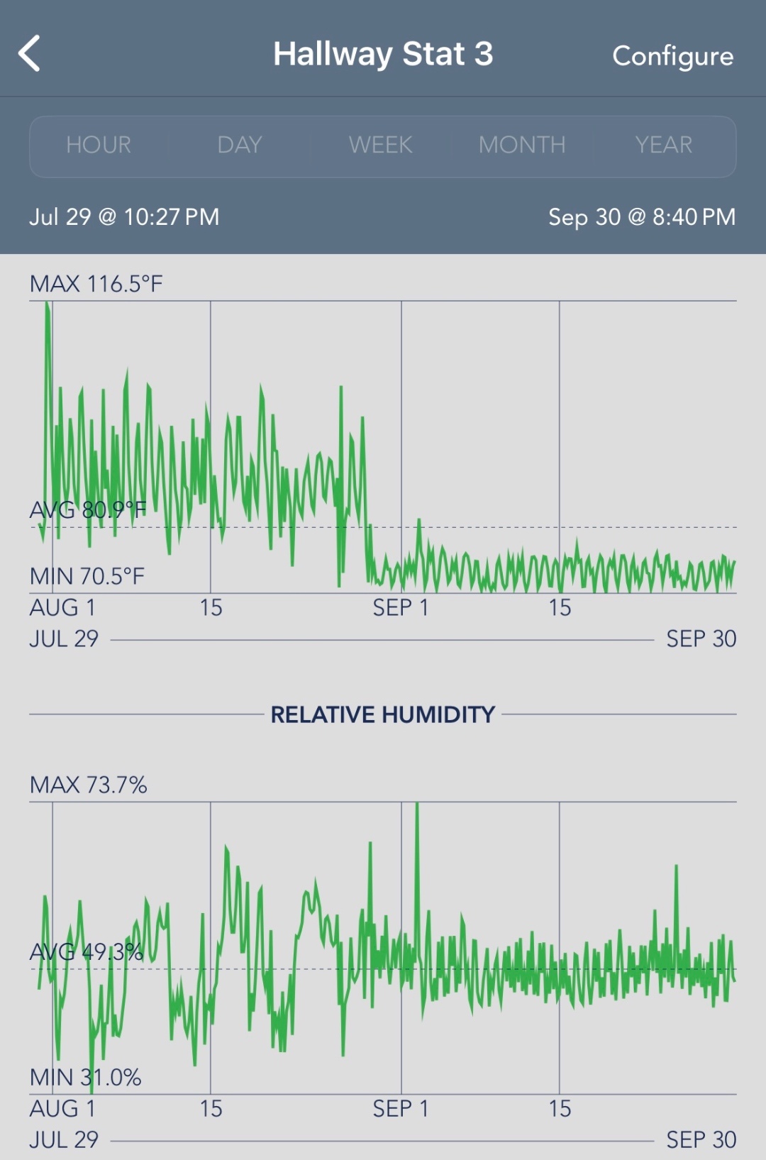 Original Hallway Stat 3 logger screenshot from July 29 through September 30, showing temperature above and relative humidity below. Temperature excursions narrow near the end of August.